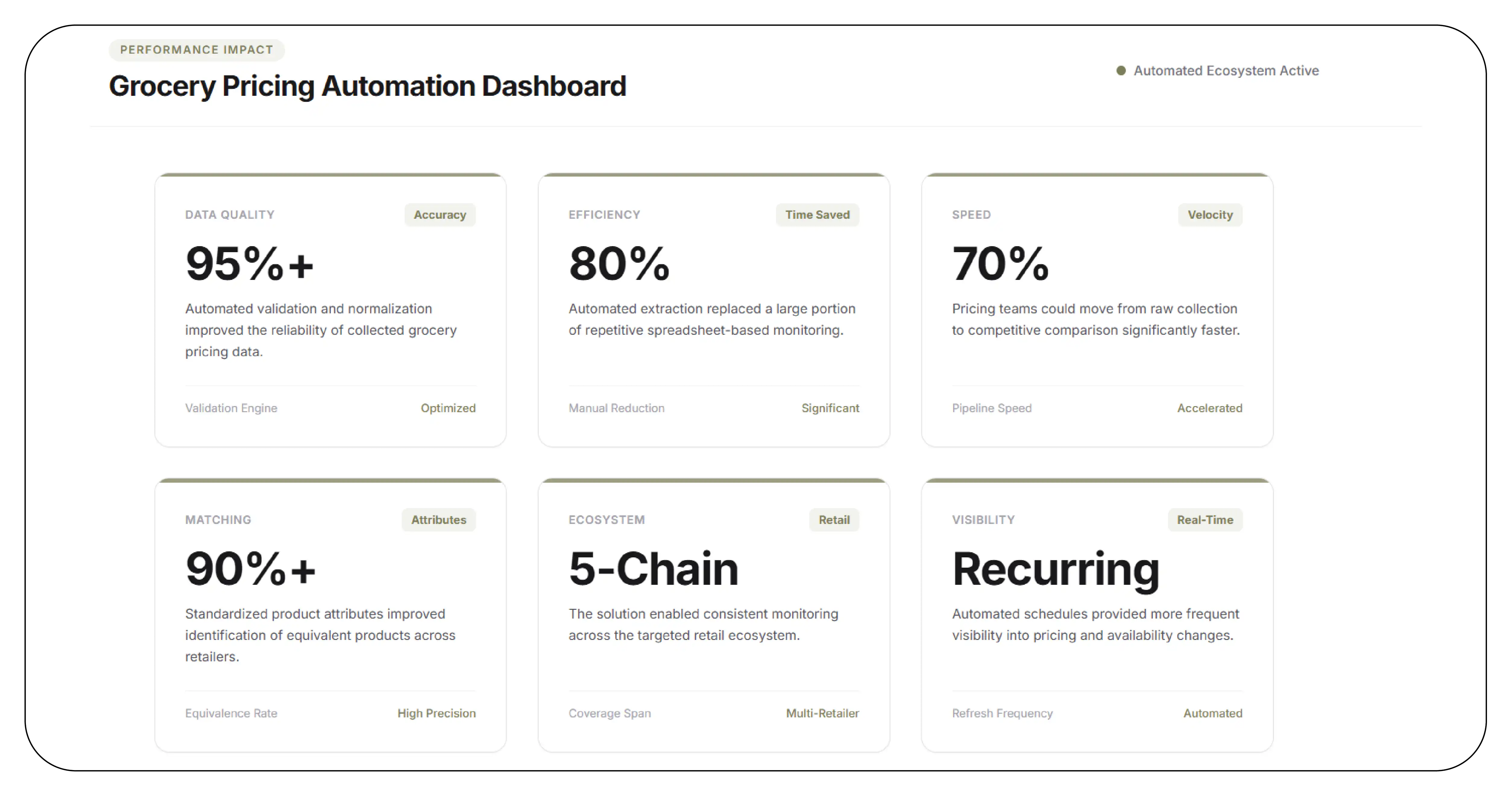 Results & Key Metrics